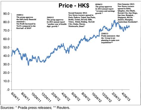 Prada stock price history